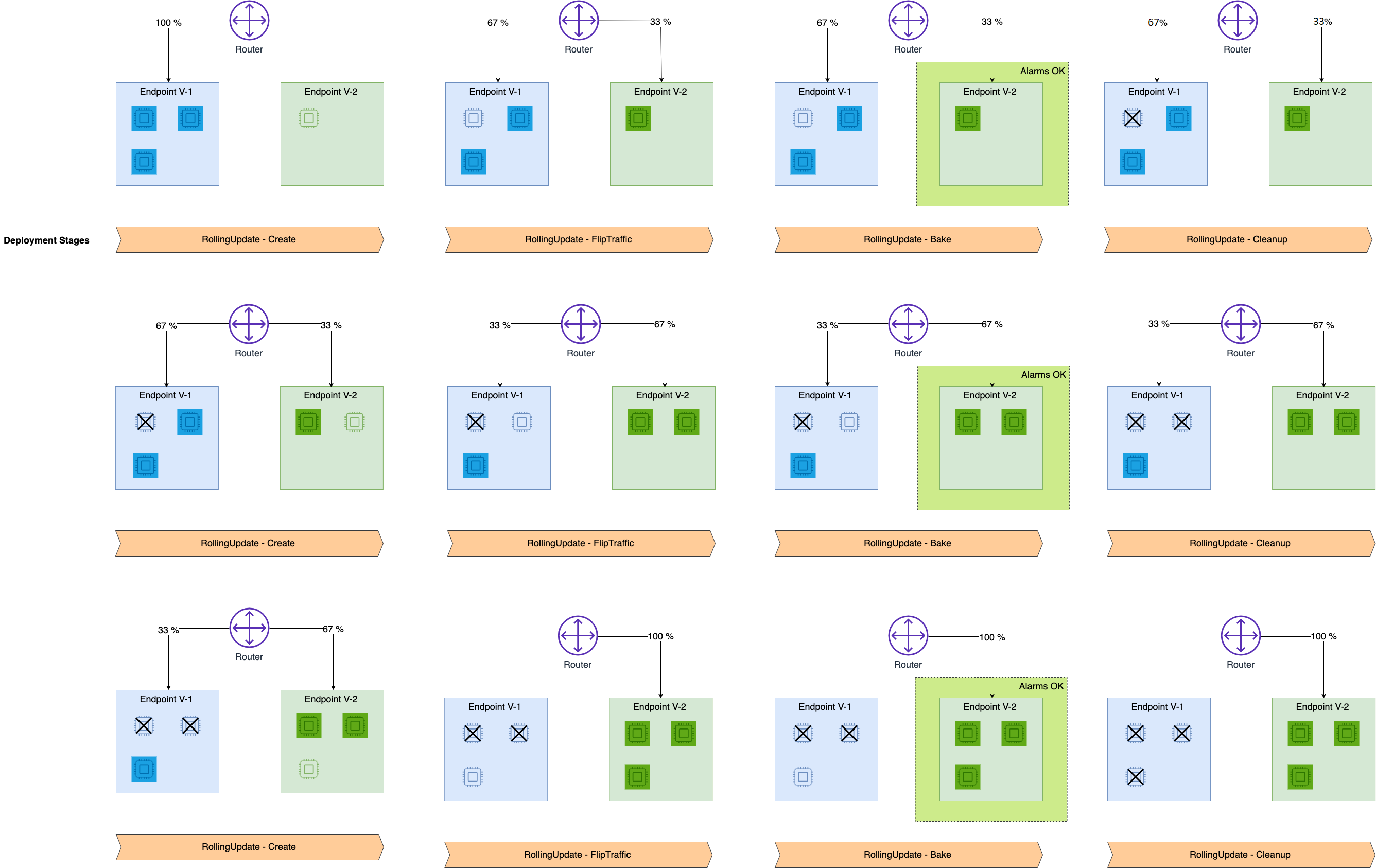 Die Schritte der erfolgreichen Verlagerung des Datenverkehrs von der alten zu der neuen Flotte während eines laufenden Einsatzes