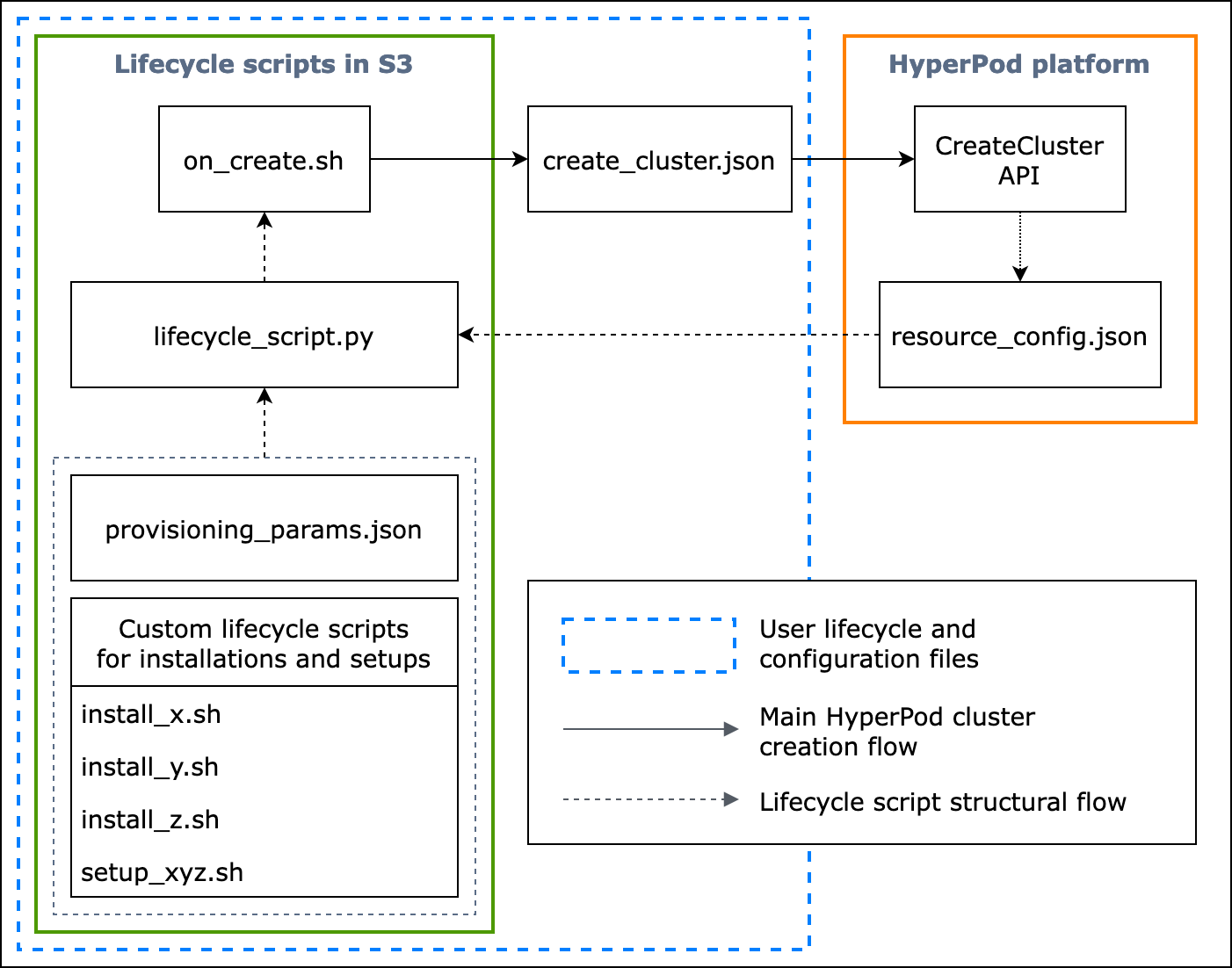 Ein detailliertes Flussdiagramm zur Erstellung von HyperPod-Clustern und zur Struktur von Lebenszyklusskripten.