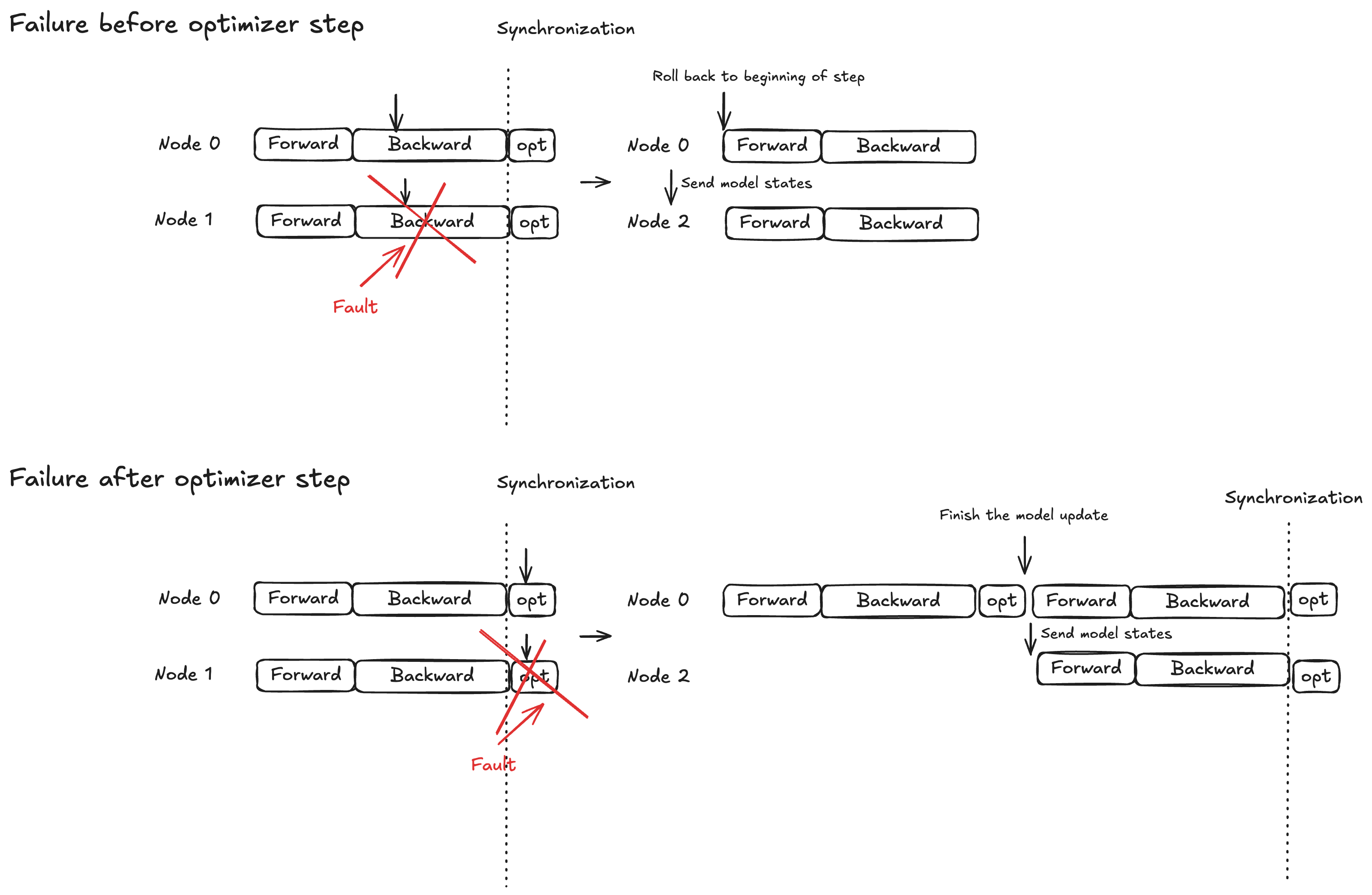 Dieses Bild zeigt, wie mit einem Ausfall umgegangen wird, je nachdem, ob er vor oder nach dem Ausfall auftritt.
