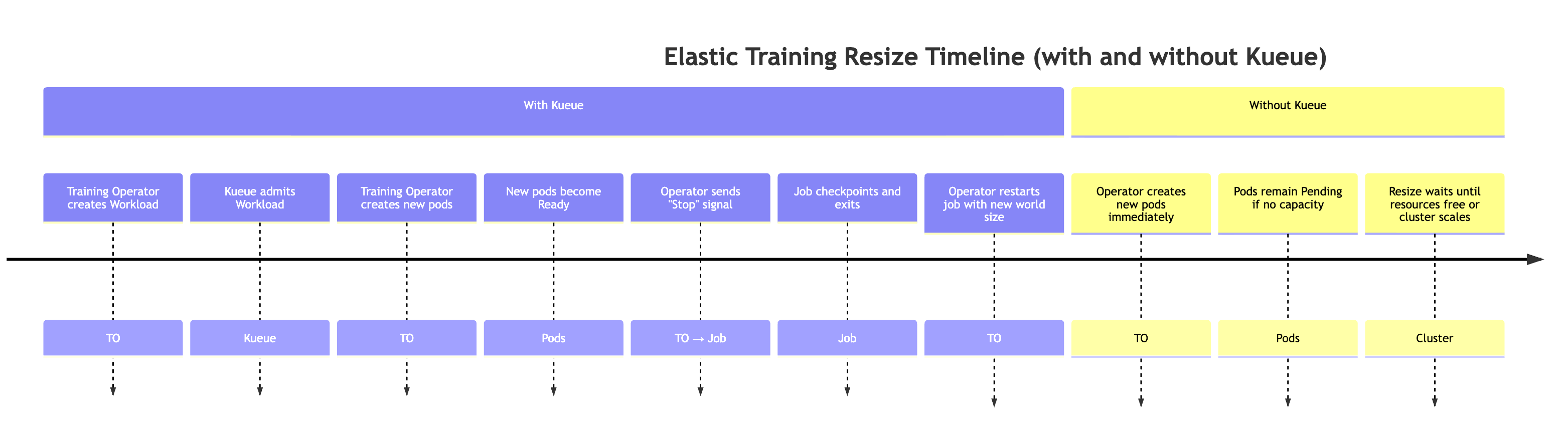 Das Diagramm veranschaulicht die Größenänderung und den Zeitplan für die Ressourcen.