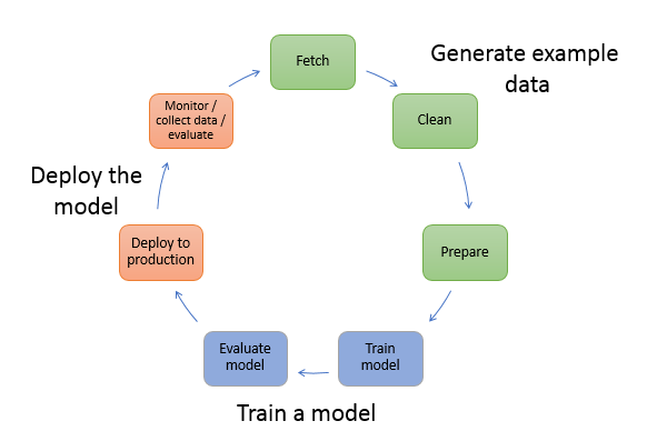 Die drei Phasen der ML-Modellerstellung.