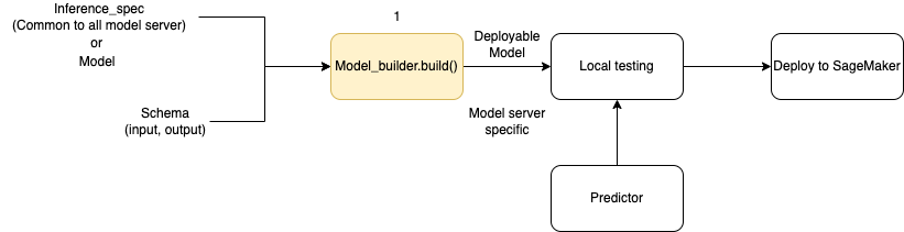 Ablauf der Modellerstellung und -bereitstellung unter Verwendung von. ModelBuilder