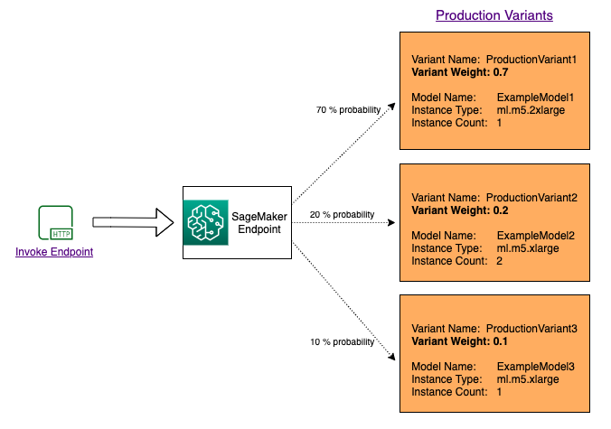 Beispiel, das zeigt, wie die Verteilung des Datenverkehrs zwischen Modellen mithilfe von InvokeEndpoint in SageMaker AI funktioniert