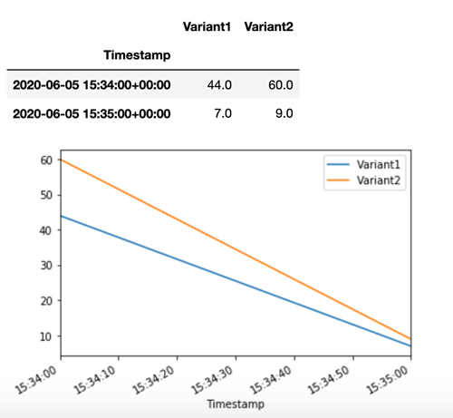 Beispiel für die Anzahl der CloudWatch-Aufrufe pro Variante
