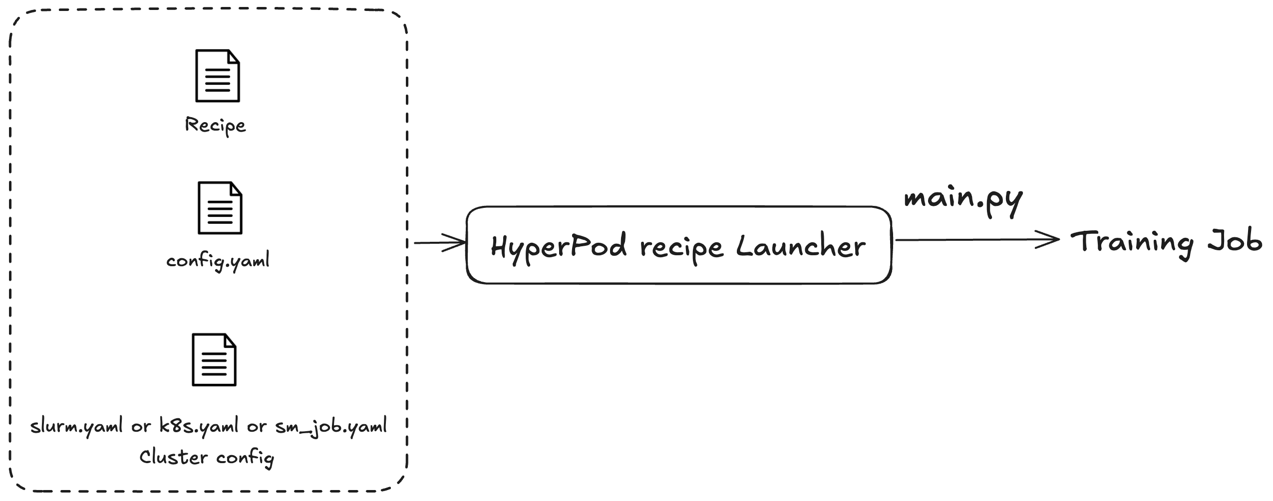 Diagramm, das den Arbeitsablauf des HyperPod Recipe Launchers veranschaulicht. Auf der linken Seite, in einem gestrichelten Feld, befinden sich drei Dateisymbole mit den Bezeichnungen „Recipe“, „config.yaml“ und „slurm.yaml oder k8s.yaml oder sm_job.yaml (Cluster-Konfiguration)“. Ein Pfeil zeigt von diesem Feld auf ein zentrales Feld mit der Bezeichnung "HyperPod Recipe Launcher“. Von diesem zentralen Feld aus zeigt ein weiterer Pfeil nach rechts auf „Training Job“, wobei „main.py“ über dem Pfeil steht.