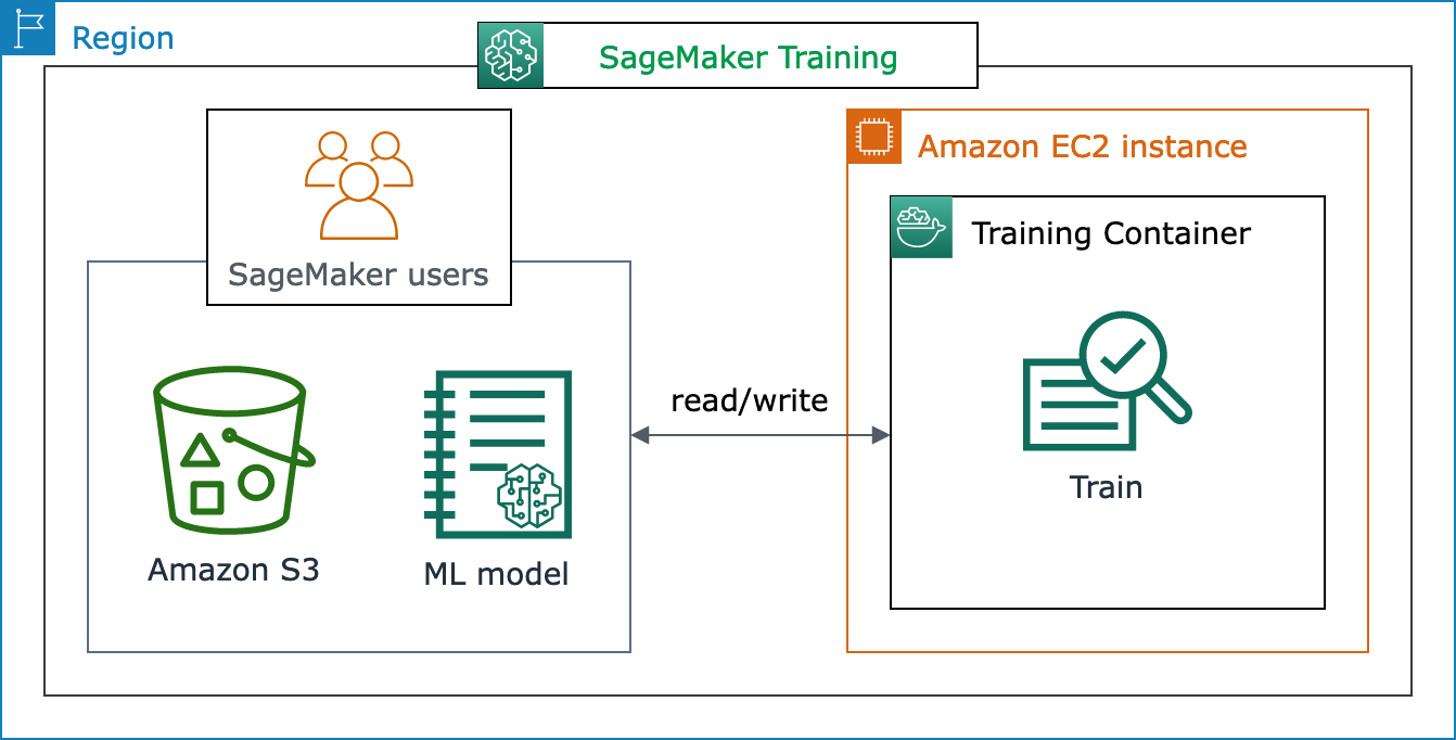 So stellen Benutzer Daten bereit und wählen Algorithmen aus, während SageMaker AI die Recheninfrastruktur bereitstellt.
