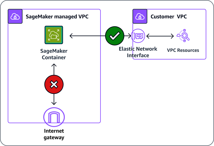SageMaker KI kann mit einer VPC-Konfiguration auf Ressourcen in Ihrer VPC zugreifen und mit ihnen kommunizieren.