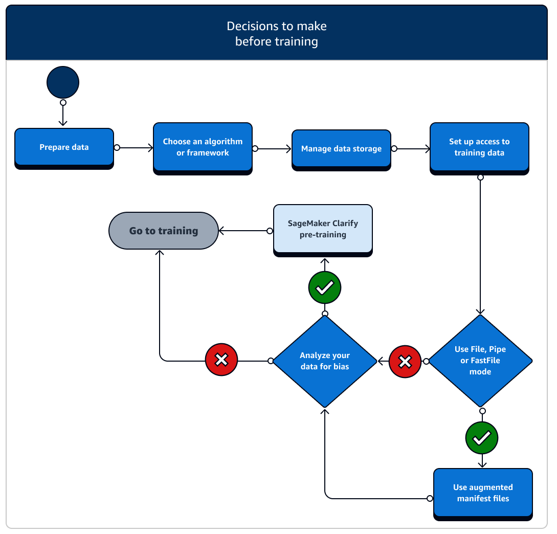 Ein Flussdiagramm, das die Aufgaben vor dem Training und die zugehörigen SageMaker-AI-Features zeigt