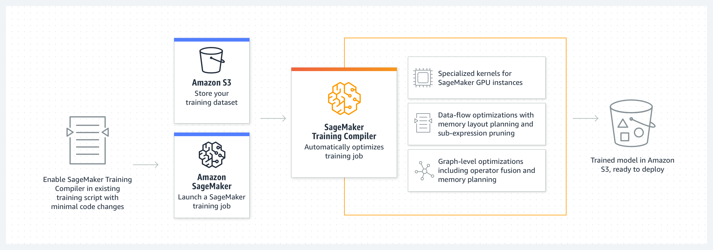 Ein konzeptionelles Diagramm der Funktionsweise von SageMaker Training Compiler mit KI. SageMaker
