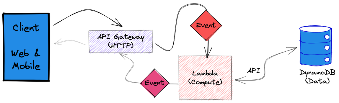 Diagram of flow for a microservice. A client box with Web & Mobile labels, connects by an arrow to an API Gateway (HTTP) block. API Gateway block connects by an arrow with red diamond with text "Event" inside to a Lambda (compute) box. Lambda box is connected by double ended arrow with an API label to a DynamoDB (Data) icon. Lambda box is also connected by an arrow with a different colored "event" diamond back to API Gateway. API Gateway connects through a lighter arrow back to the Client.
