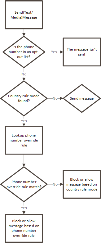 Shows the decisions for using a phone number override rule.
