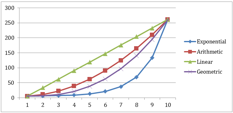 Das Diagramm zeigt anhand von vier Backoff-Funktionen, nämlich exponentiell, arithmetisch, linear und geometrisch, wie sich die Verzögerungen bei Wiederholungsversuchen über 10 Versuche entwickeln. Jede farbige Linie steht für das Verzögerungsmuster einer Funktion: Exponentiell: Steigt schnell an, wobei die maximale Verzögerung am schnellsten erreicht wird, Linear: Steigt mit jeder Wiederholung stetig an, Arithmetisch und Geometrisch: Zeigt moderate Zunahmen an, steiler als linear, aber weniger schnell als exponentiell. Alle Zeilen beginnen in der Nähe der Mindestverzögerung von 5 Sekunden und nähern sich bei der zehnten Wiederholung der maximalen Verzögerung von 260 Sekunden.