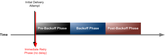 Ein X-Y-Achsendiagramm, das Zeit als X-Wert und Erster Zustellversuch als Y-Wert anzeigt. Die Lieferrichtlinie beginnt mit der Phase des sofortigen erneuten Versuchs auf der Y-Achse, gefolgt von der Phase vor dem Backoff, der Backoff-Phase und der Phase nach dem Backoff.