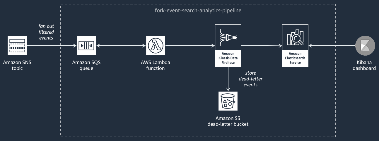 Die Event-Such- und Analytics-Pipeline innerhalb einer Architektur. AWS Es beginnt auf der linken Seite mit dem Amazon SNS SNS-Thema, in dem alle Ereignisse empfangen werden. Diese Ereignisse werden dann durch eine gestrichelte Linie, die „ausgefächerte gefilterte Ereignisse“ darstellt, in eine Amazon SQS SQS-Warteschlange geleitet. Ereignisse aus der Warteschlange werden von einer Lambda-Funktion verarbeitet, die sie dann an einen Data Firehose-Stream weiterleitet. Die Data Firehose leitet die Ereignisse an zwei Ziele weiter: Eine Route führt zu einem Amazon Elasticsearch Service zur Indizierung, und die andere Route sendet Ereignisse, die nicht verarbeitet werden können oder nur unvollständige Buchstaben enthalten, an einen Amazon S3 S3-Dead-Letter-Bucket. Ganz rechts wird die Ausgabe des Elasticsearch Service zur Analyse und Visualisierung in ein Kibana-Dashboard eingespeist. Der gesamte Datenfluss ist horizontal angeordnet und jede Komponente ist durch Linien miteinander verbunden, die die Richtung des Datenflusses angeben.