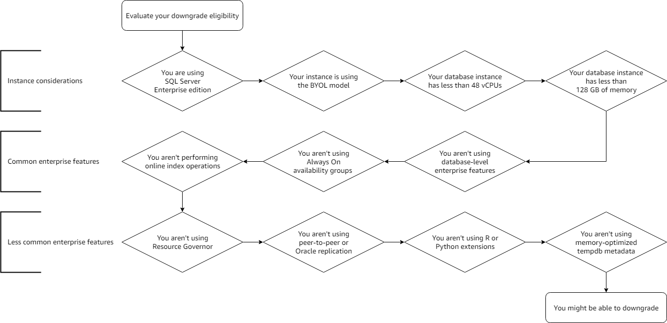 A diagram evaluating some of the downgrade eligibility requirements.