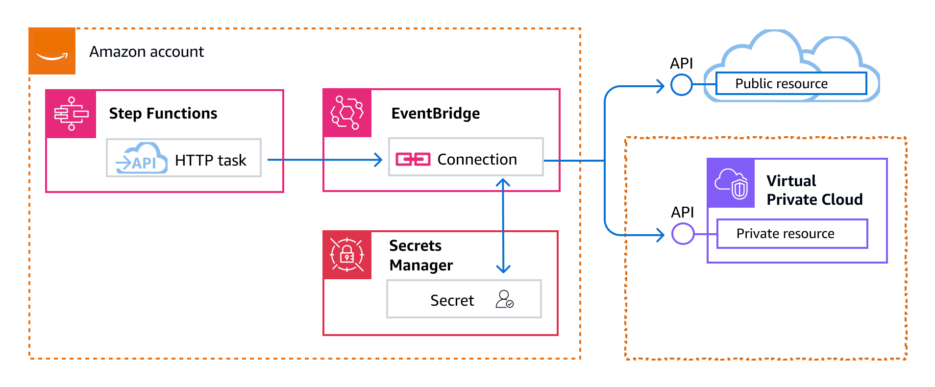 Step Functions verwendet Autorisierung und Netzwerkkonfiguration in EventBridge Verbindungen für Aufrufe an HTTPS-Endpunkte.