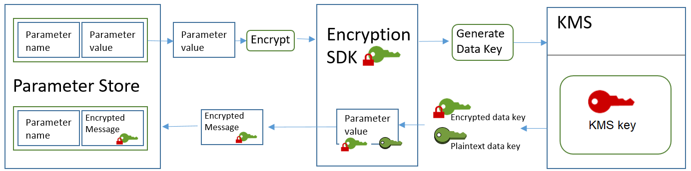 Verschlüsseln eines erweiterten Parameterwerts SecureString