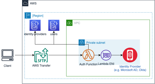 Architekturdiagramm für das benutzerdefinierte Identity Provider-Toolkit, verfügbar in. GitHub