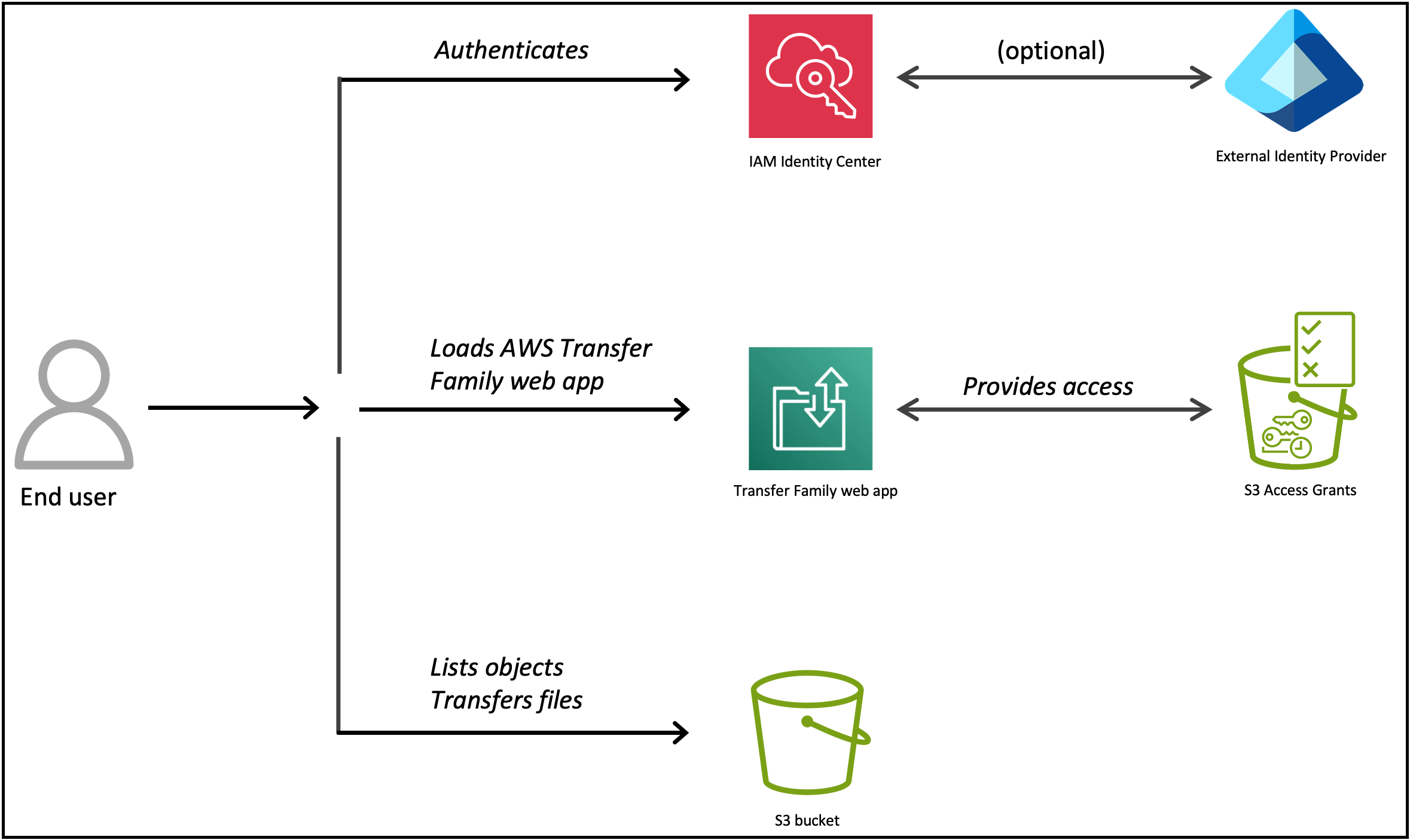 Architekturdiagramm AWS-Services , das zeigt, welche mit den Web-Apps der Transfer Family interagieren.