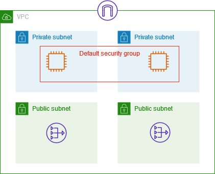 VPC mit 2 Subnetzen, Standardsicherheitsgruppe, 2 EC2 Instanzen, Internet-Gateway und NAT-Gateway