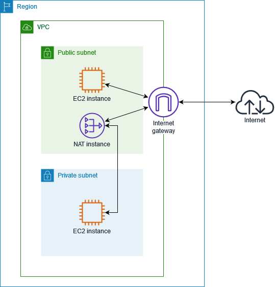 Diagramm, das die Einrichtung einer NAT-Instance in einer VPC zeigt