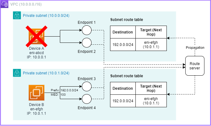 Amazon VPC Routenserver-Failover auf Gerät B
