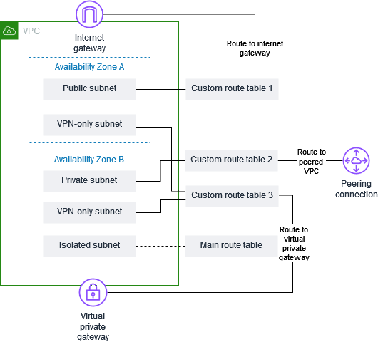 VPC mit Subnetzen in 2 AZs, 3 Routing-Tabellen, Internet-Gateway und Gateway-Endpunkt