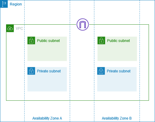 Eine VPC mit Subnetzen in mindestens zwei Availability Zones.