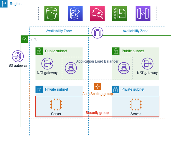 Eine VPC mit Subnetzen in mindestens zwei Availability Zones.