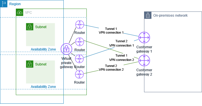 Redundante VPN-Verbindungen zu zwei Kunden-Gateways für dasselbe lokale Netzwerk.