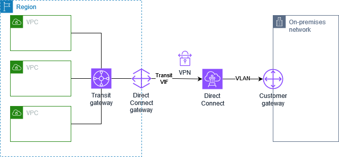 Private Site-to-Site IP-VPN-Verbindung mit Direct Connect