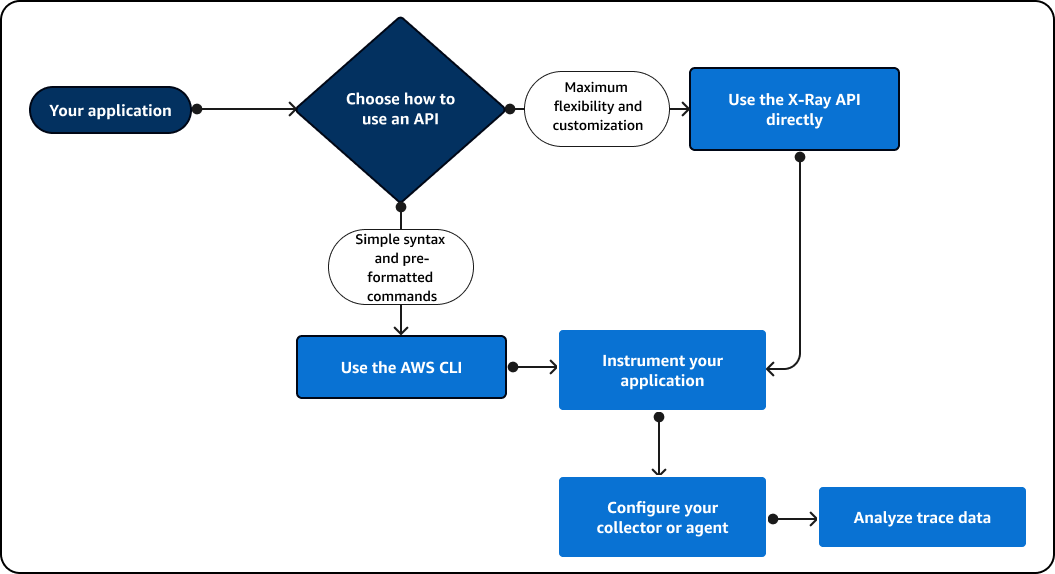 X-Ray zeigt detaillierte Informationen zu Bewerbungsanfragen an.