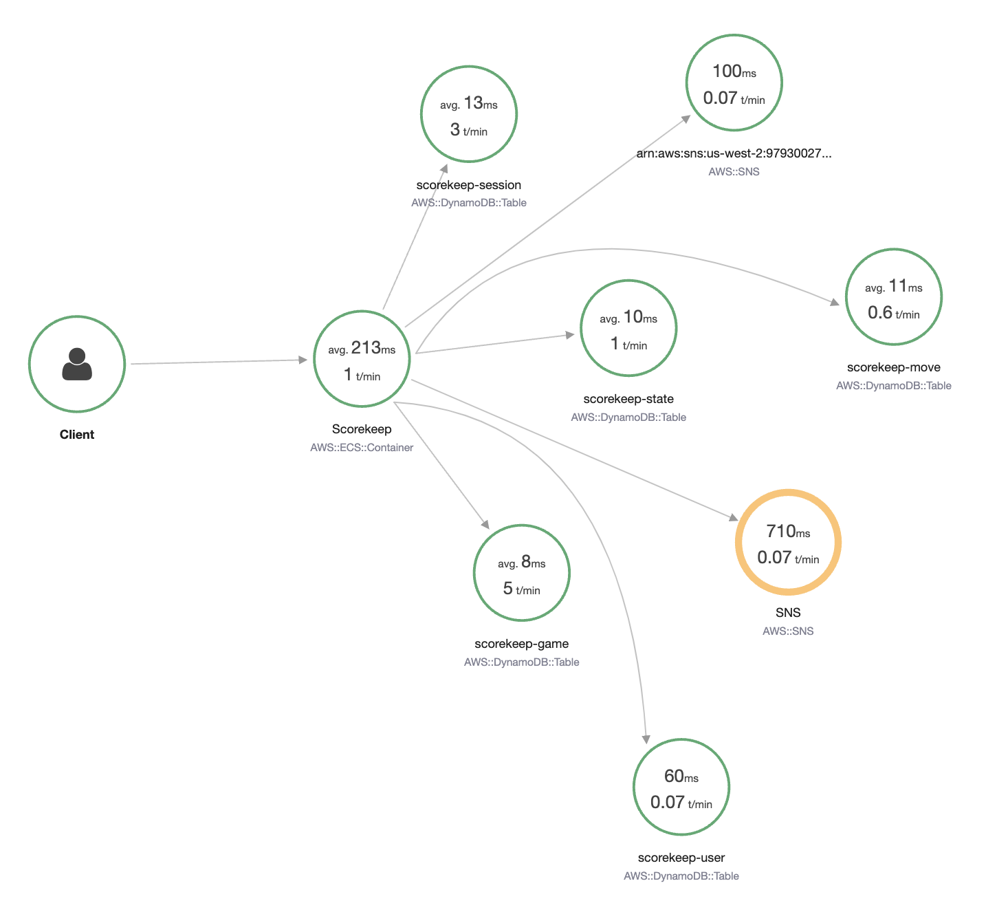 Service map showing client interaction with Scorekeep container and related AWS-Services.