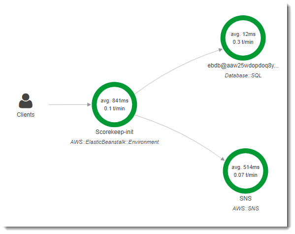 Diagram showing client requests to Scorekeeper-init, which connects to SQL database and SNS.