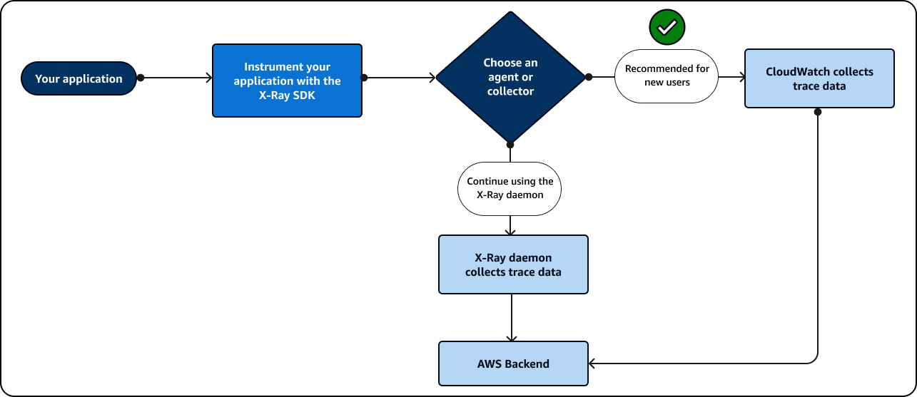 Verwenden Sie das X-Ray-SDK entweder mit dem CloudWatch Agenten oder dem X-Ray-Daemon.