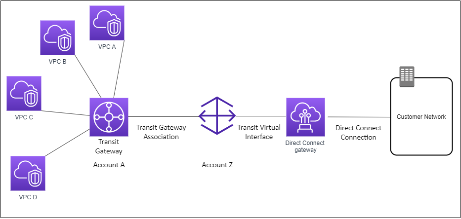 A Direct Connect gateway from an AWS account associated with a transit gateway from another AWS account.