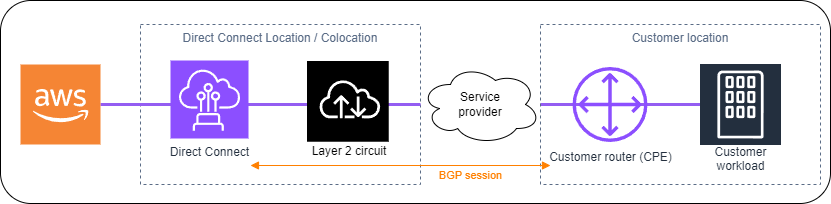 Image showing Direct Connect Layer 2 connectivity.