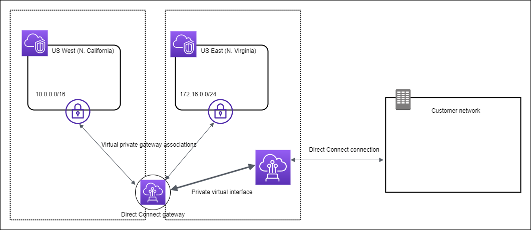 A Direct Connect gateway that connects VPCs in two AWS Regions and your data center.