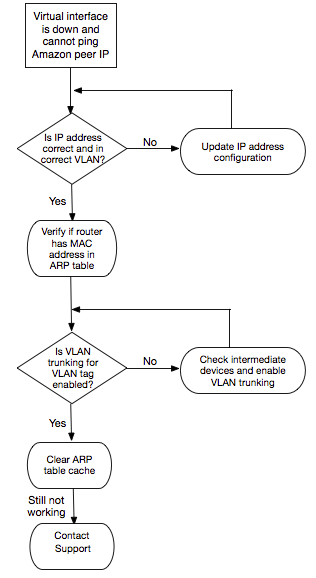 Troubleshoot Direct Connect