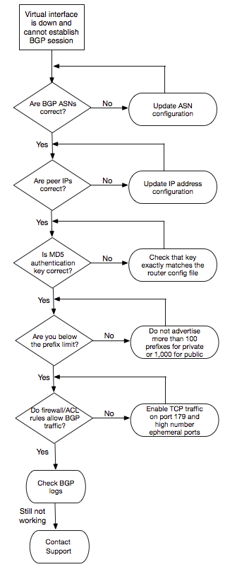 Troubleshoot Direct Connect