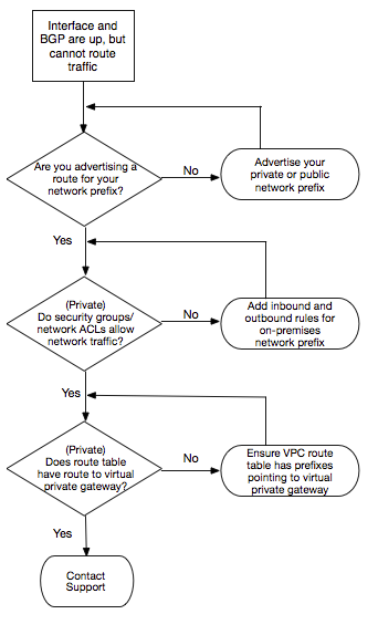 Troubleshoot Direct Connect