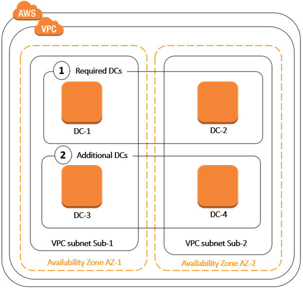 Four domain controllers spread across two availability zones.