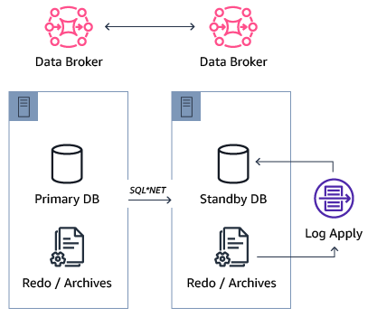 Active Data Guard architecture