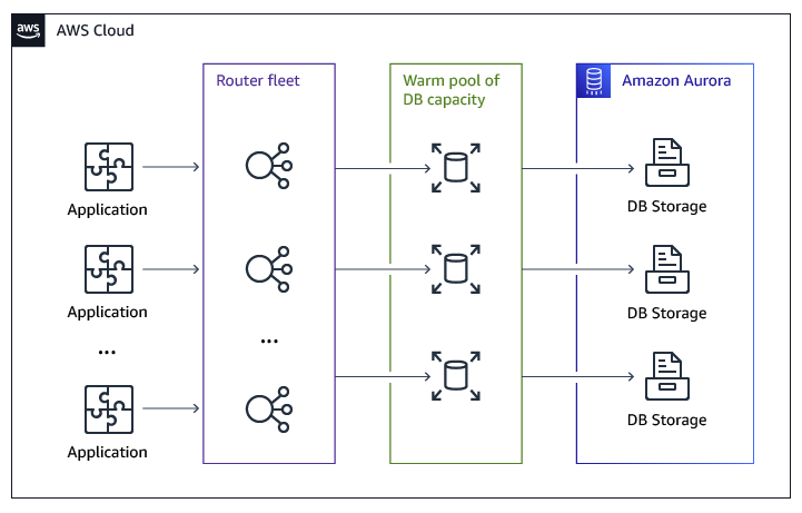 How Aurora Serverless Works