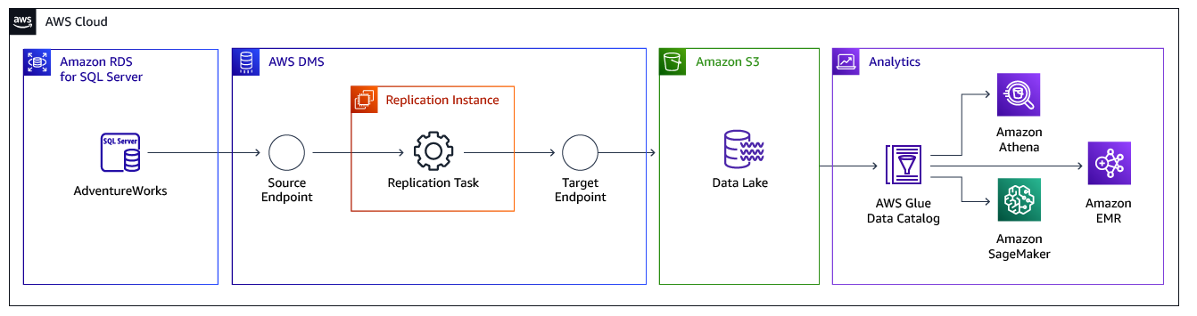 A high-level architecture diagram of the migration solution.
