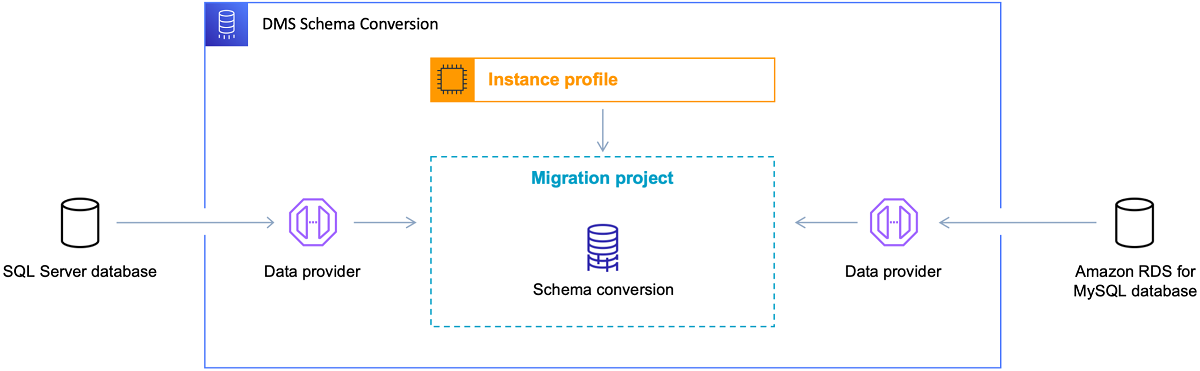 SQL Server to MySQL migration architecture in DMS Schema Conversion