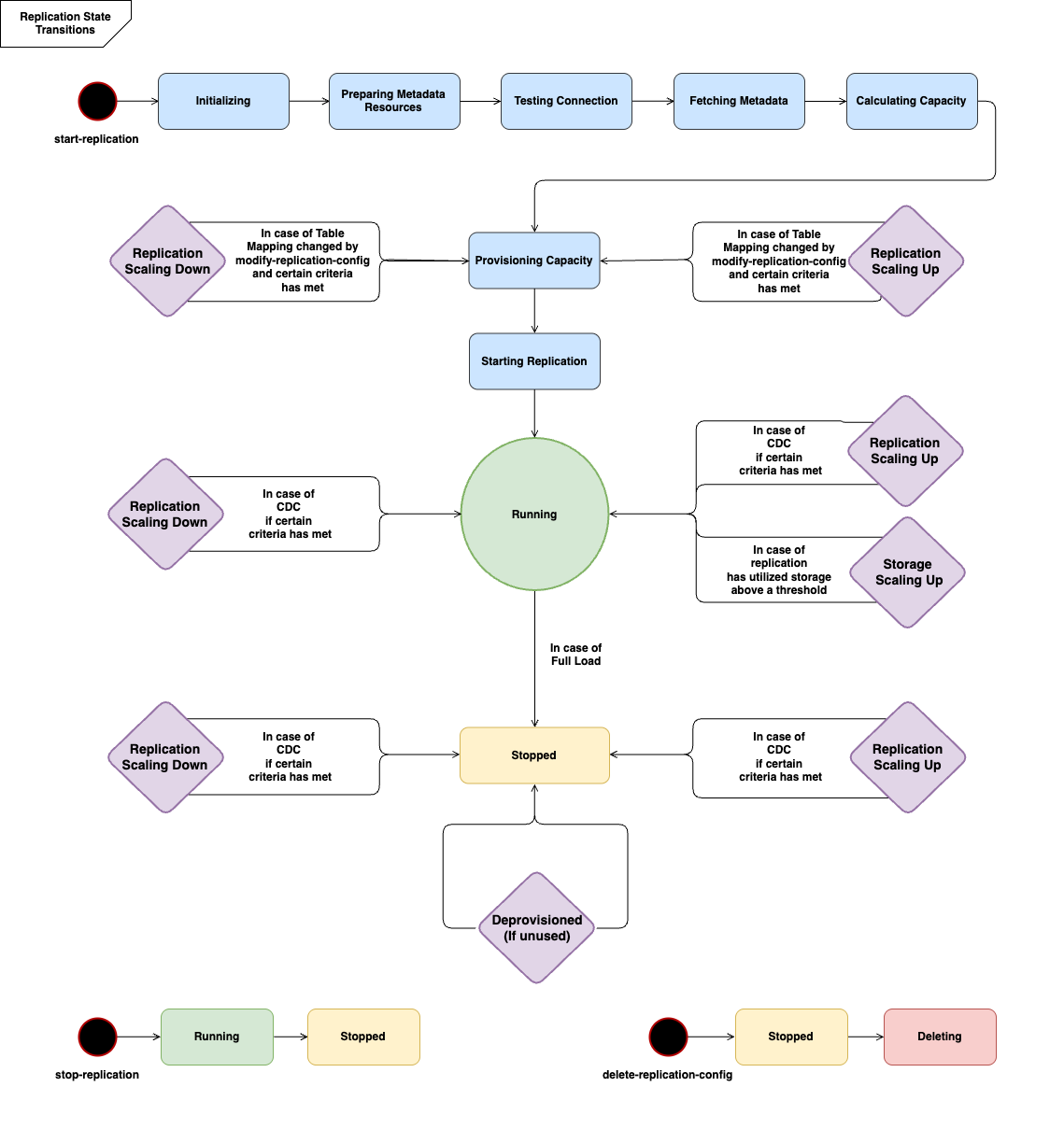 AWS DMS Serverless replication states