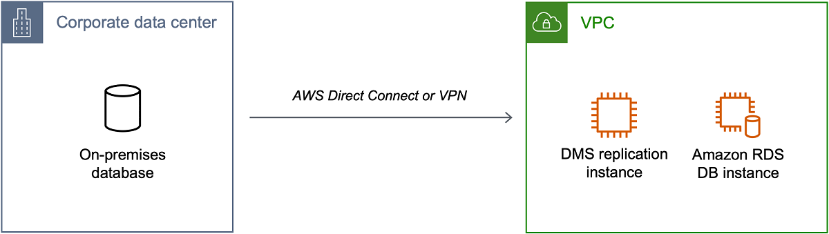 AWS Database Migration Service replication instance