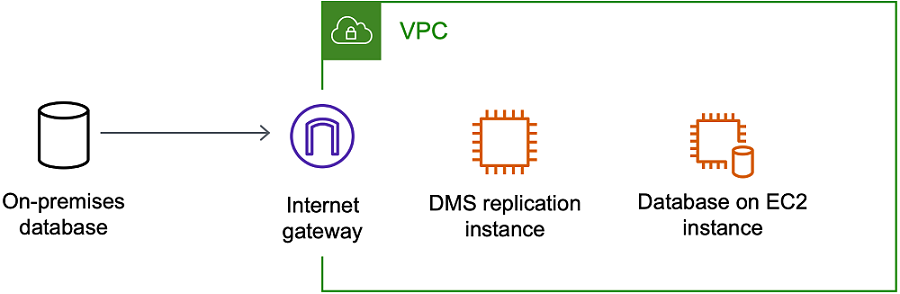 AWS Database Migration Service replication instance