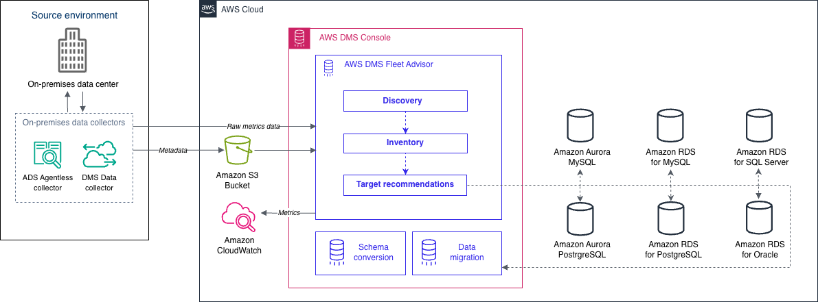 DMS Fleet Advisor target recommendations architecture diagram.